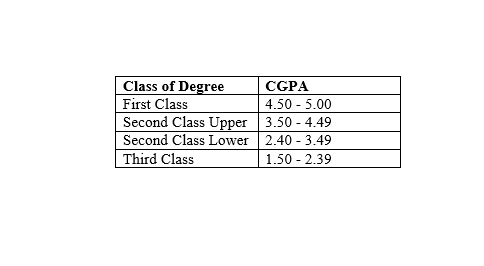 Grading System in Nigeria